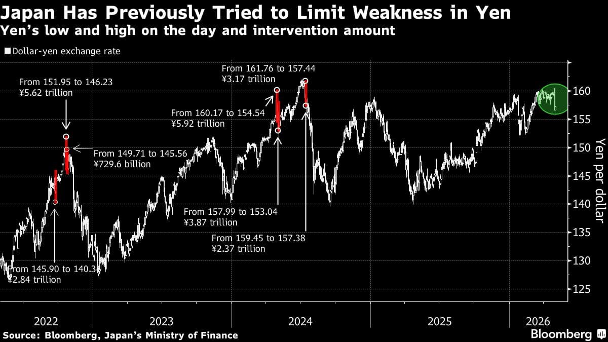 Japan Can Conduct 30 More Yen Interventions, Goldman Sachs Says