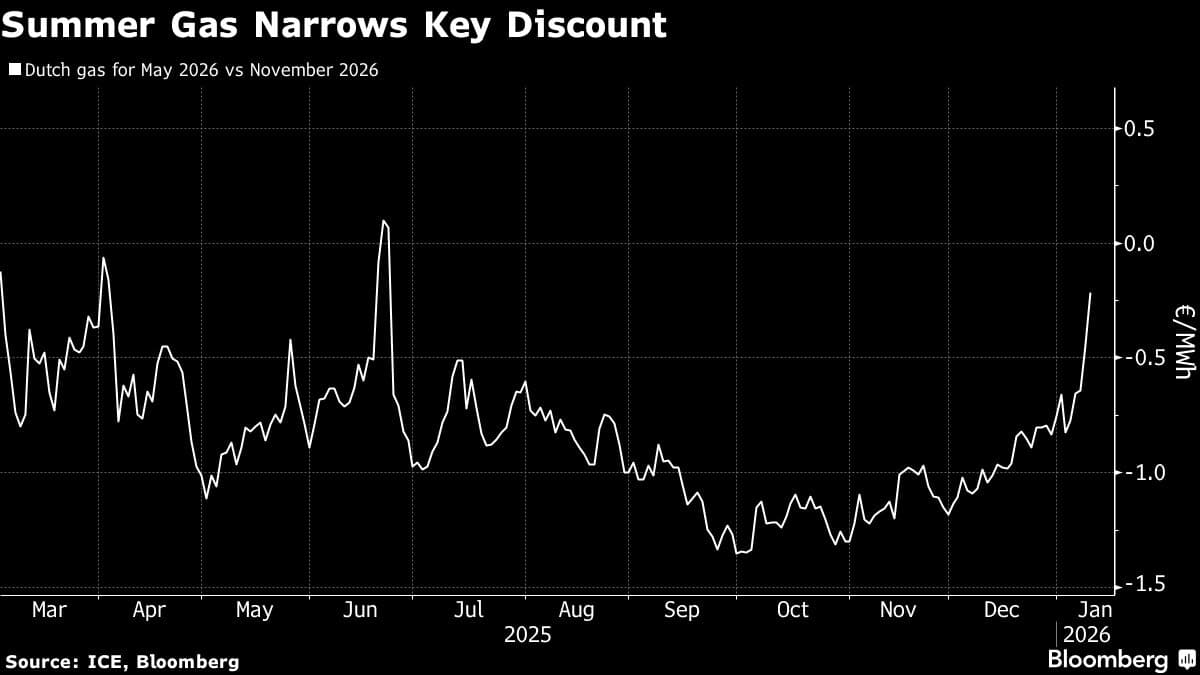 Gas-Storage Worries Push Key European Price Spread to June Lows