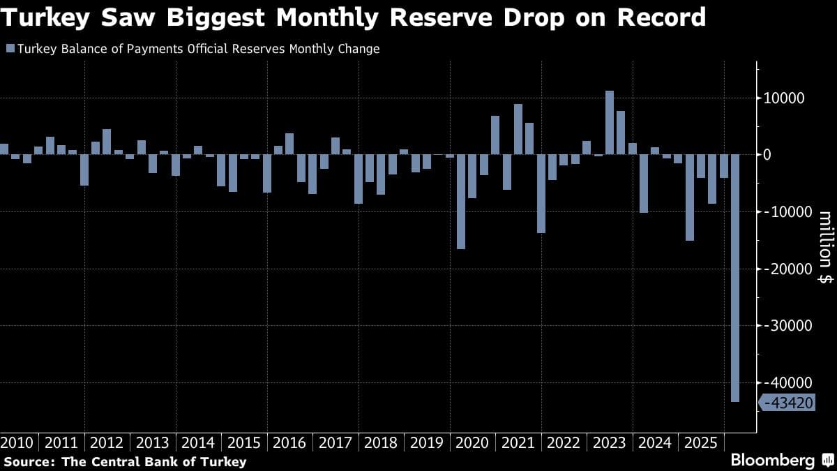 Turkey Sees Record Decline in Foreign Reserves Amid Iran Conflict