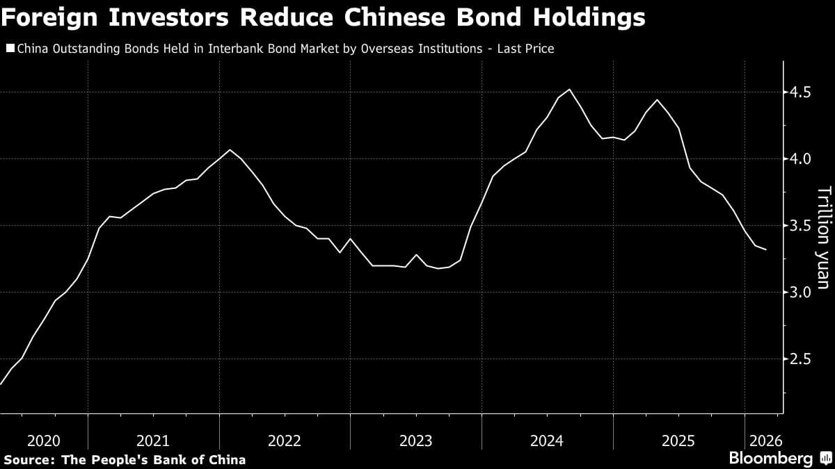 Chinese Bonds Are Becoming a De Facto Reserve Asset, Gavekal Says