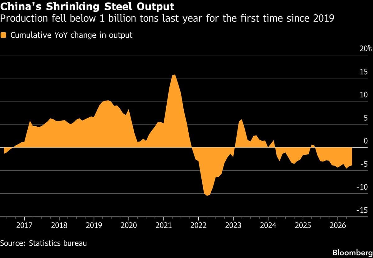 Chinese Steel Market Experiences Prolonged Demand Weakness Following Property Decline