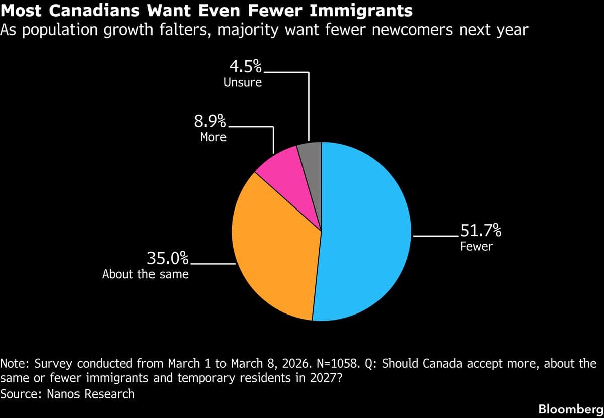 Canadians Want Lower Immigration Even as Population Growth Stalls