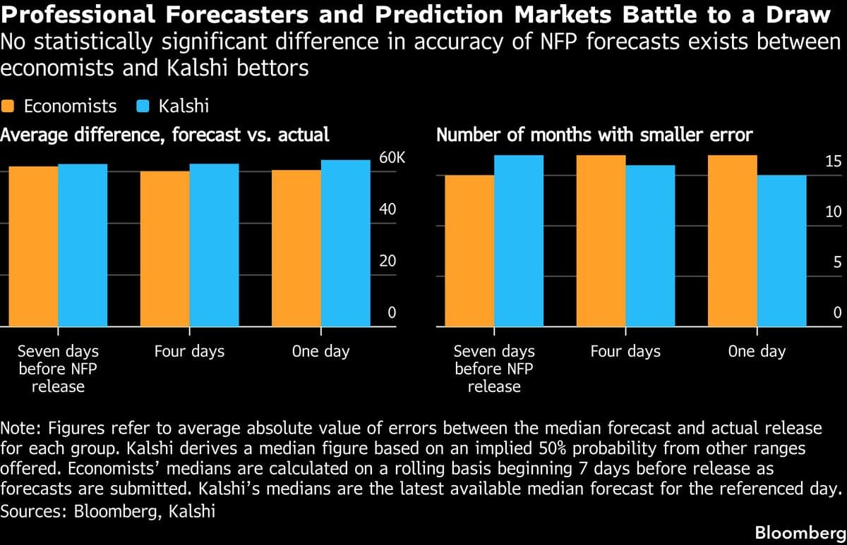 Kalshi Does No Better Than Experts on Key Jobs Forecasting Test