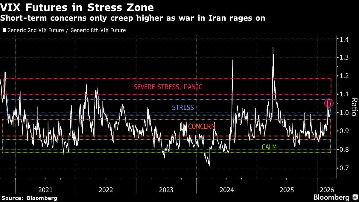 Stock-Market Euphoria Fades as Investors Turn Bearish, BofA Says
