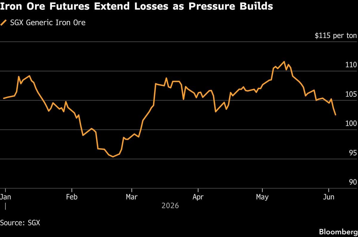 Iron Ore Prices Decline to Two-Month Low Amid Soft Demand and Rising Supply