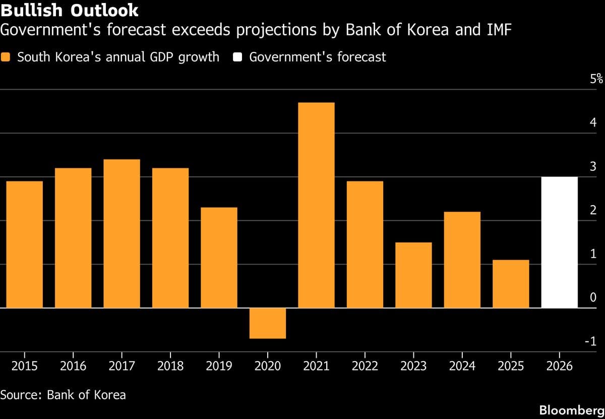 South Korea Optimistic About Economy Amid Ongoing Semiconductor Growth