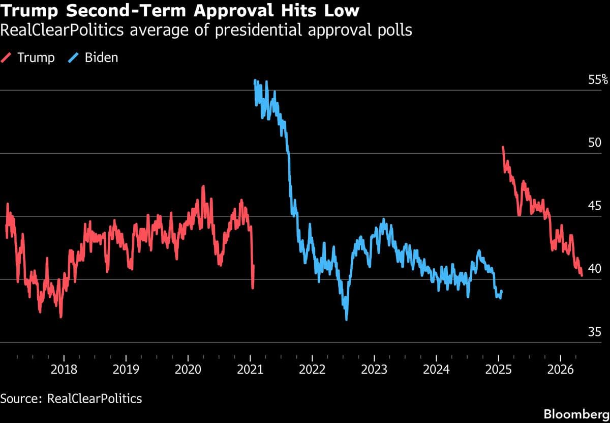 Trump’s Affordability Push Stalls Ahead of Midterm Elections