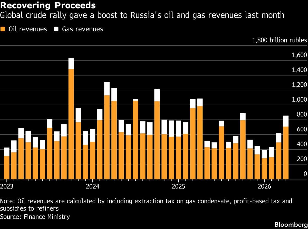 Iran War Boosts Russia’s April Oil Tax Revenue to Six-Month High