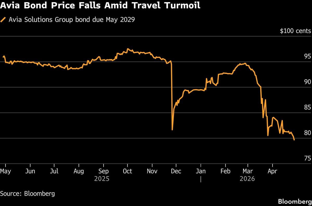 Avia Bonds Fall Into Distress as Iran War Roils Travel Industry