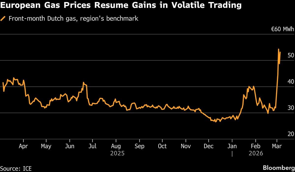 Europe Gas Resumes Scorching Rally as War Disrupts Energy Flows