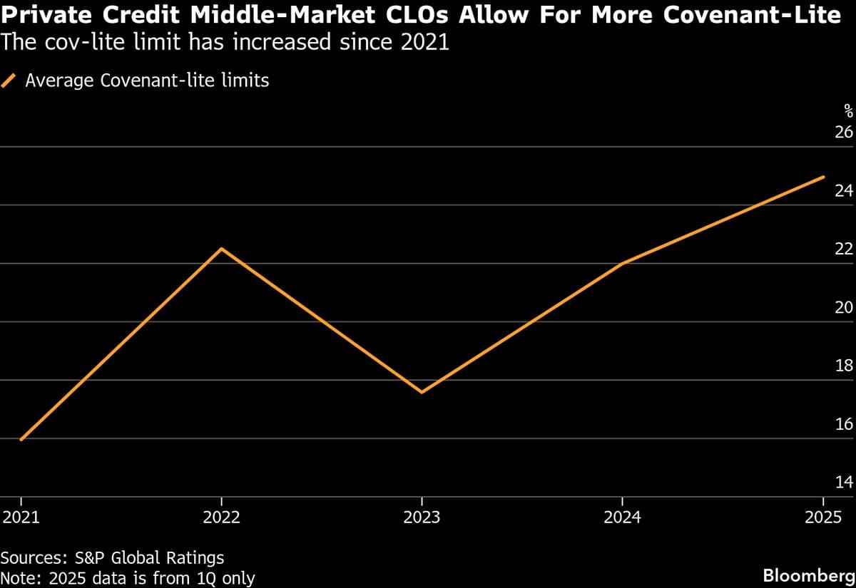 Private Credit Drops Safeguard to Win Deals on Wall Street Terms