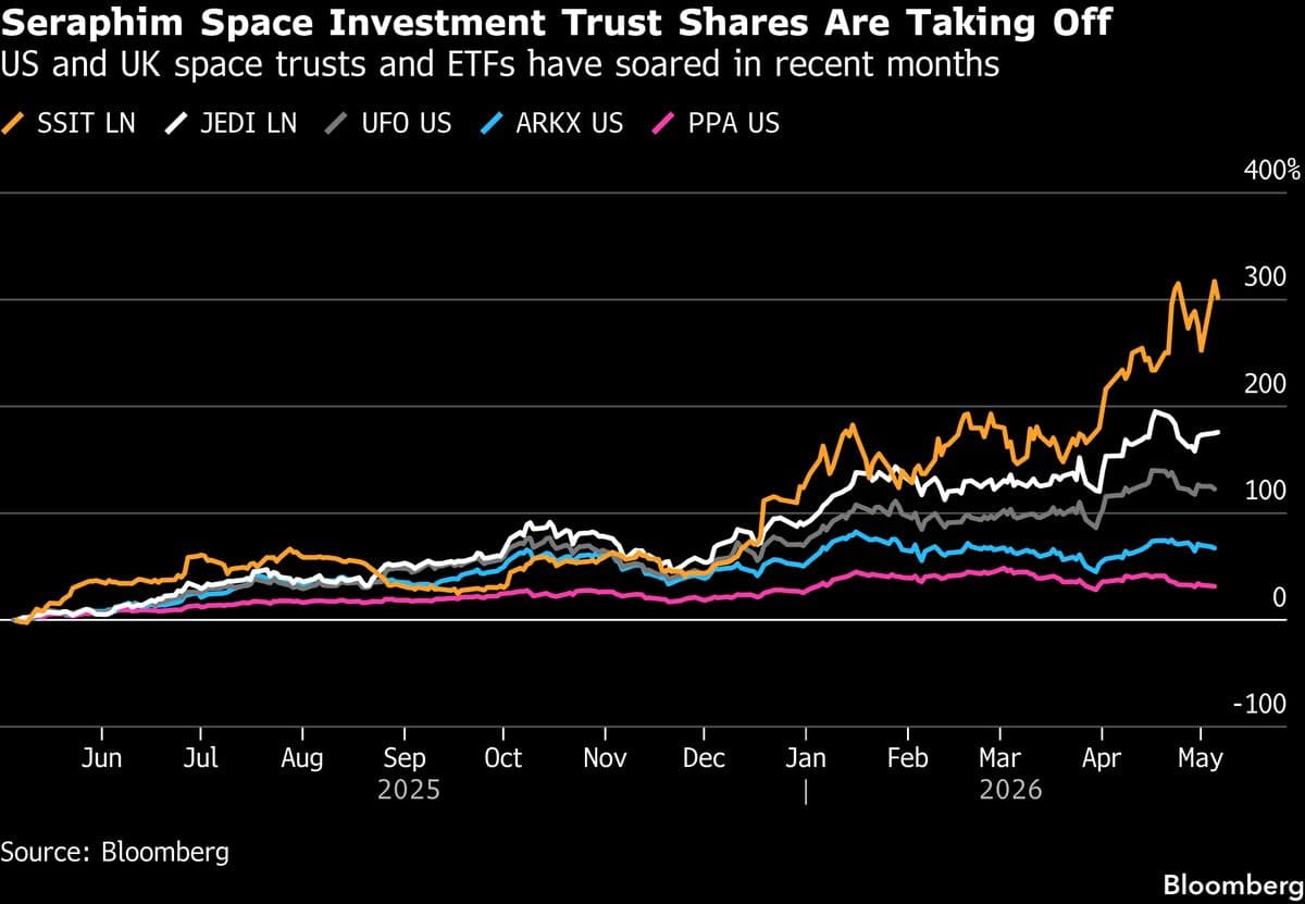 European Investors Join Space Stock Surge as British Fund Sees Quadruple Growth