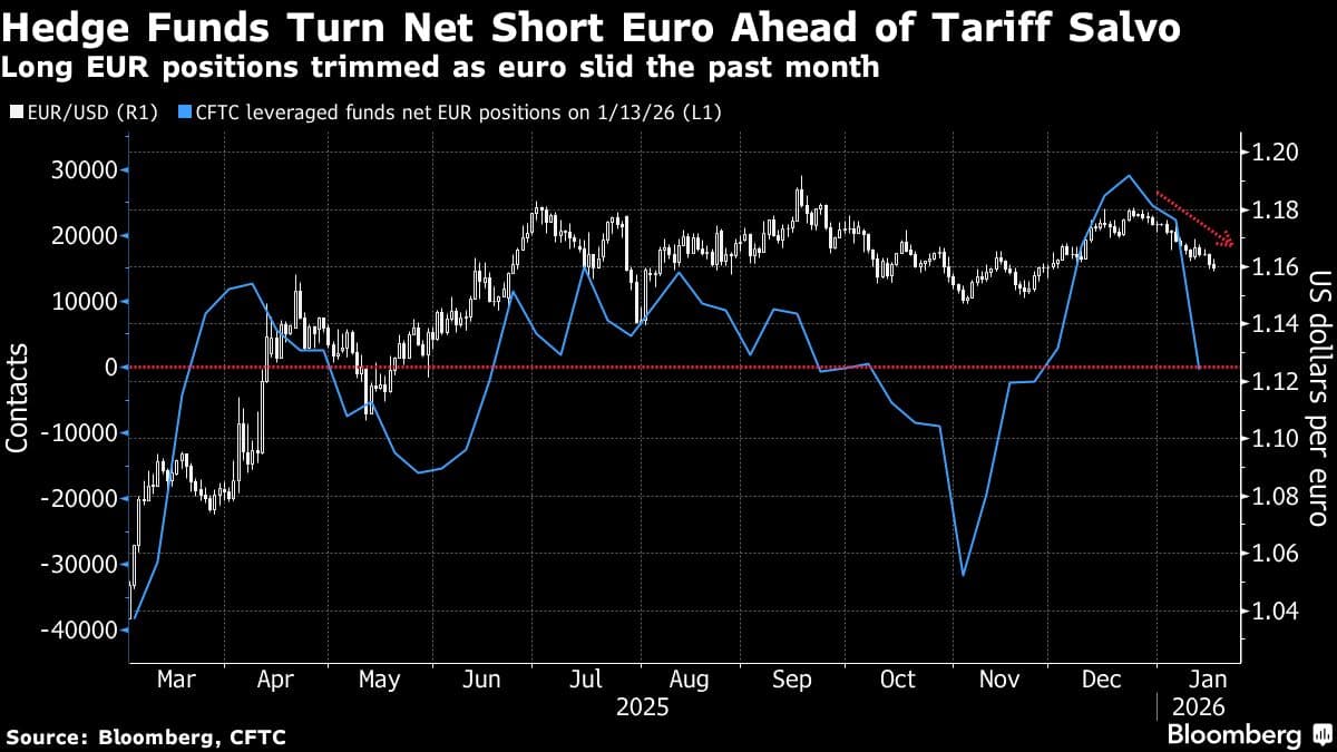 Hedge Funds Exit Bullish Euro Bets Just Before Greenland Threat