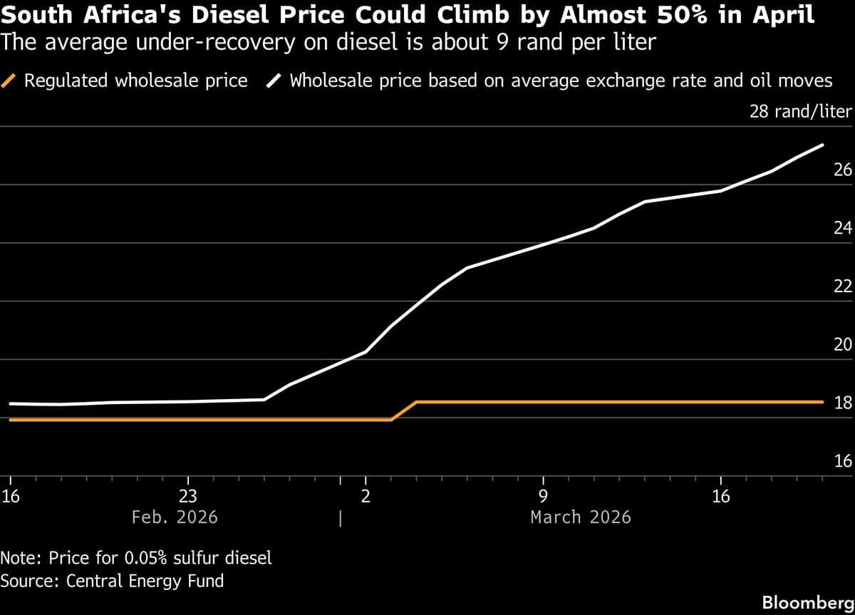 Fuel Crunch From War Threatens South African Wheat, Corn Crops