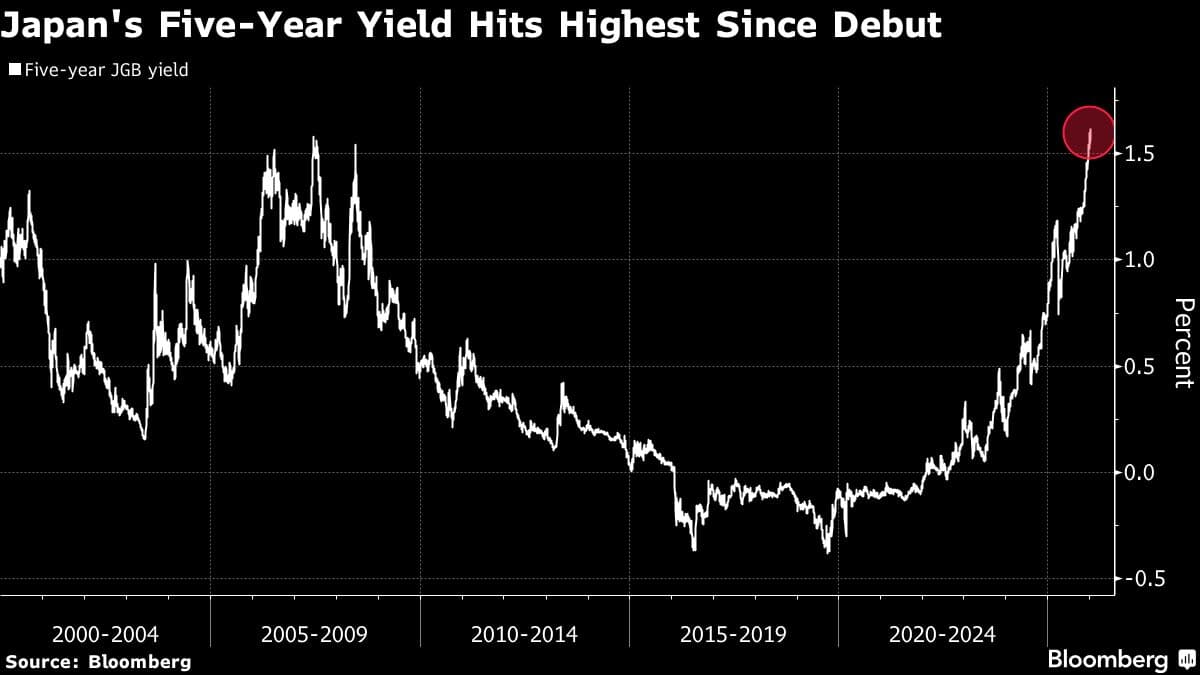 Japan’s Five-Year Bond Sale Demand Weaker Than 12-Month Average