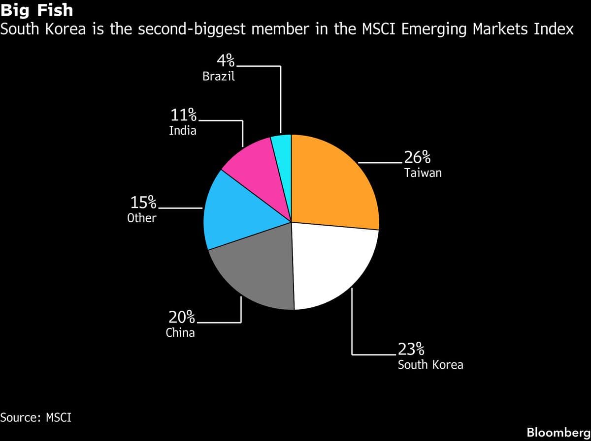 South Korea's Stock Market Eyes MSCI Developed-Market Status After Volatile Week