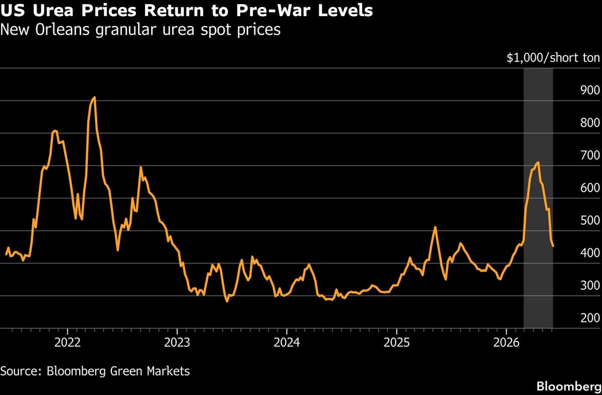 US Fertilizer Prices Fall to Pre-Iran War Levels Amid Supply Chain Adjustments