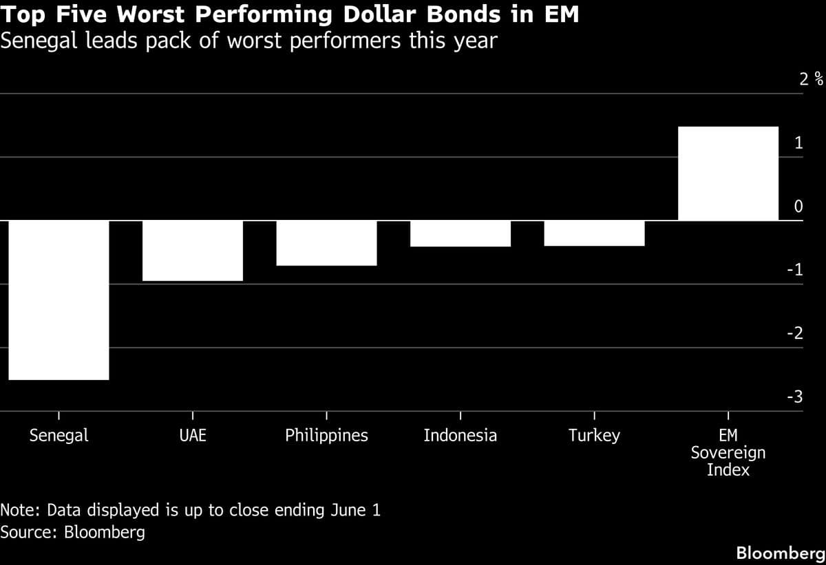 Senegal's Dollar Bonds Decline Amid Rising Default Concerns