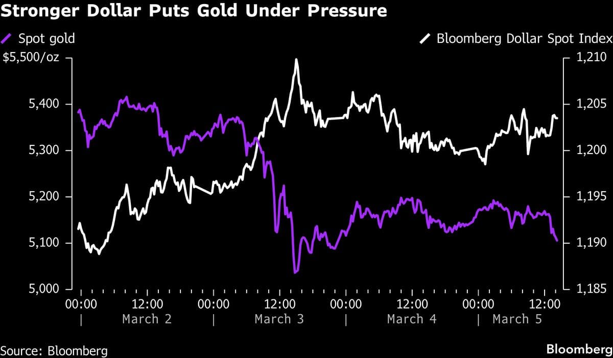 Long-Trusted Haven Trades Are Failing as Gold, Treasuries Fall