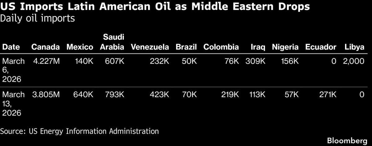 Venezuela Oil Exports to US Double on Easing Trade Restrictions