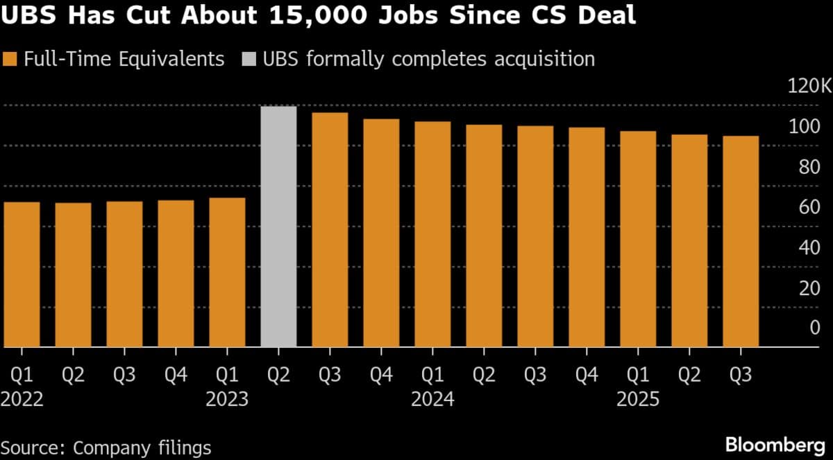 Ermotti Flags Job Cuts as UBS Nears Credit Suisse Integration