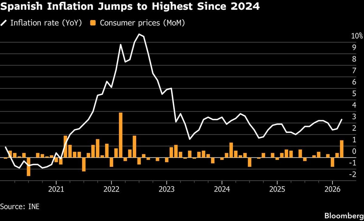 Spanish Prices Rise at Fastest Pace Since 2024 on Iran War