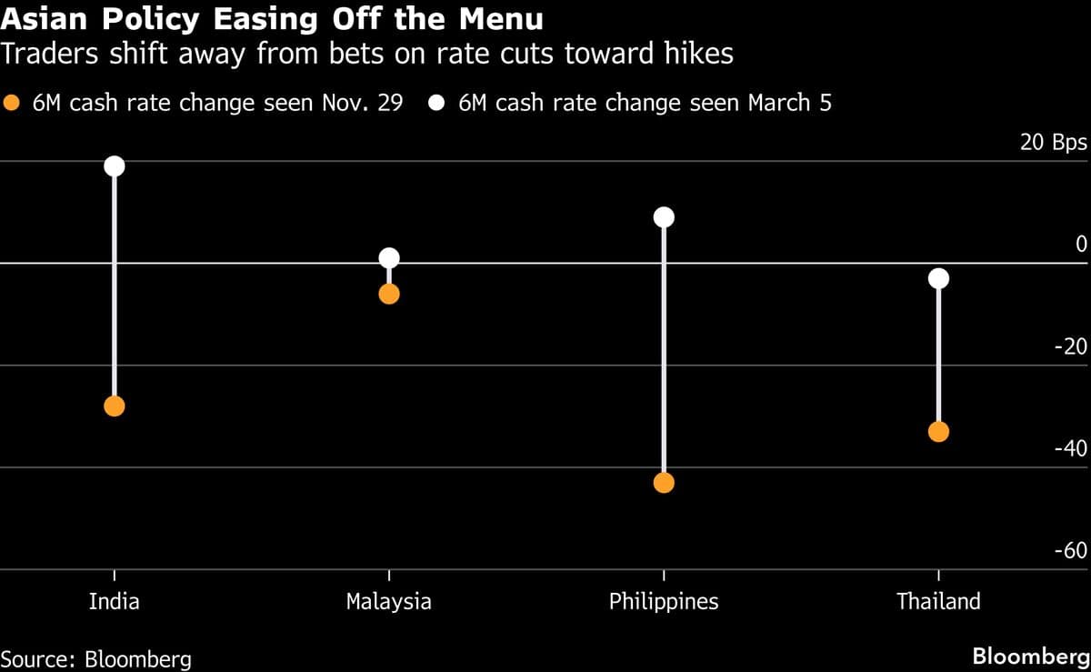 Rate Cut Bets Are Unraveling Across Developing Asia on Oil Surge