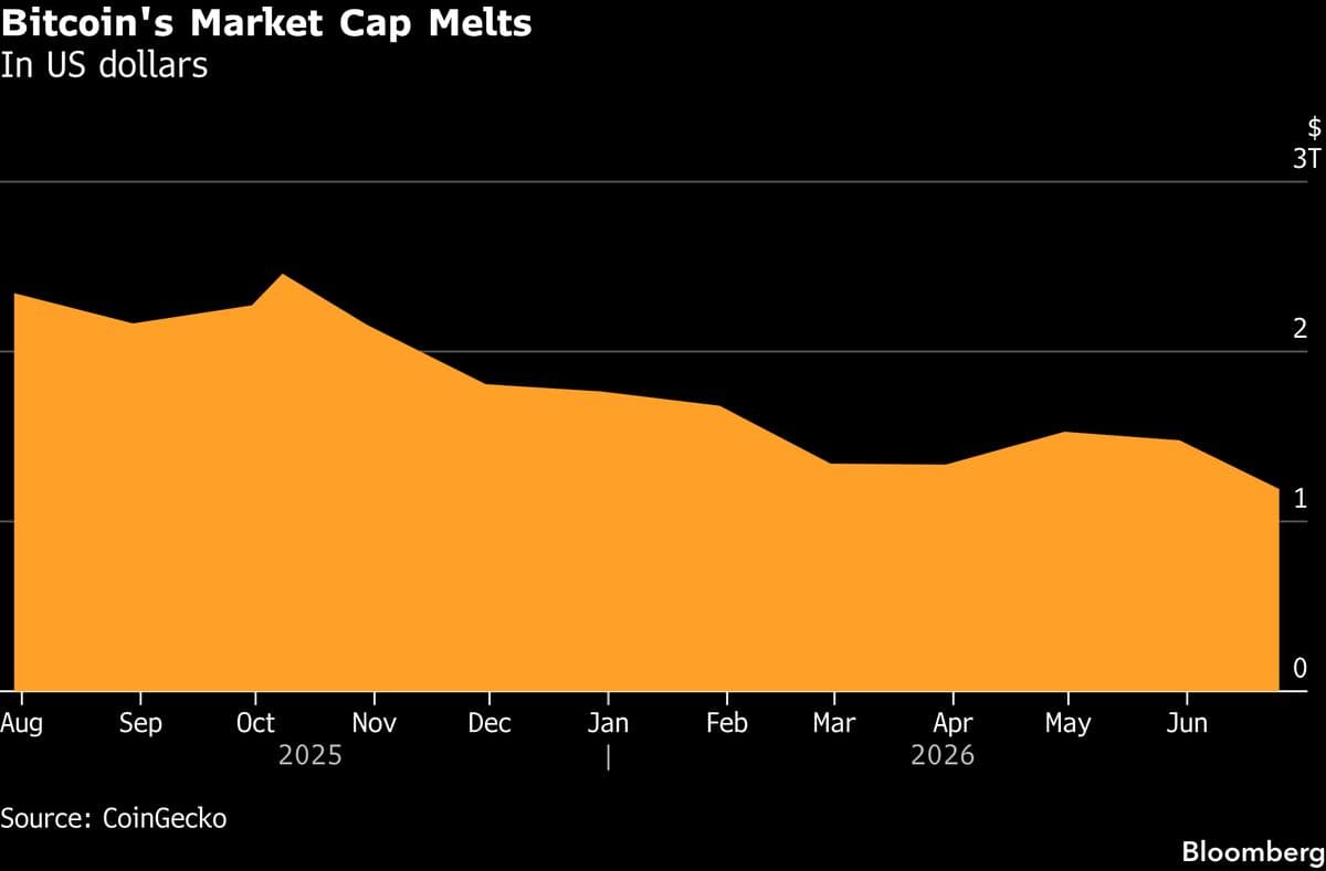Bitcoin Investors Brace for Further Losses Following $1.3 Trillion Decline