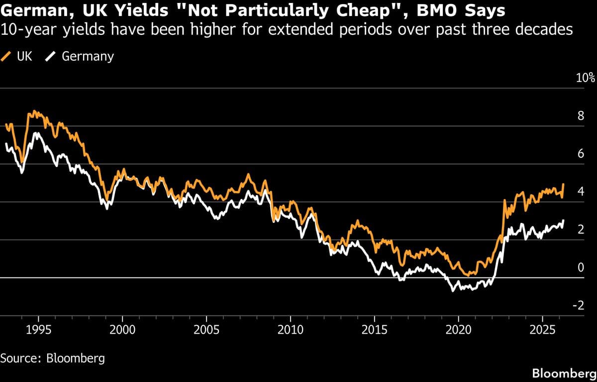Europe Bond Market Doubts Grow Over Recovery From War Selloff
