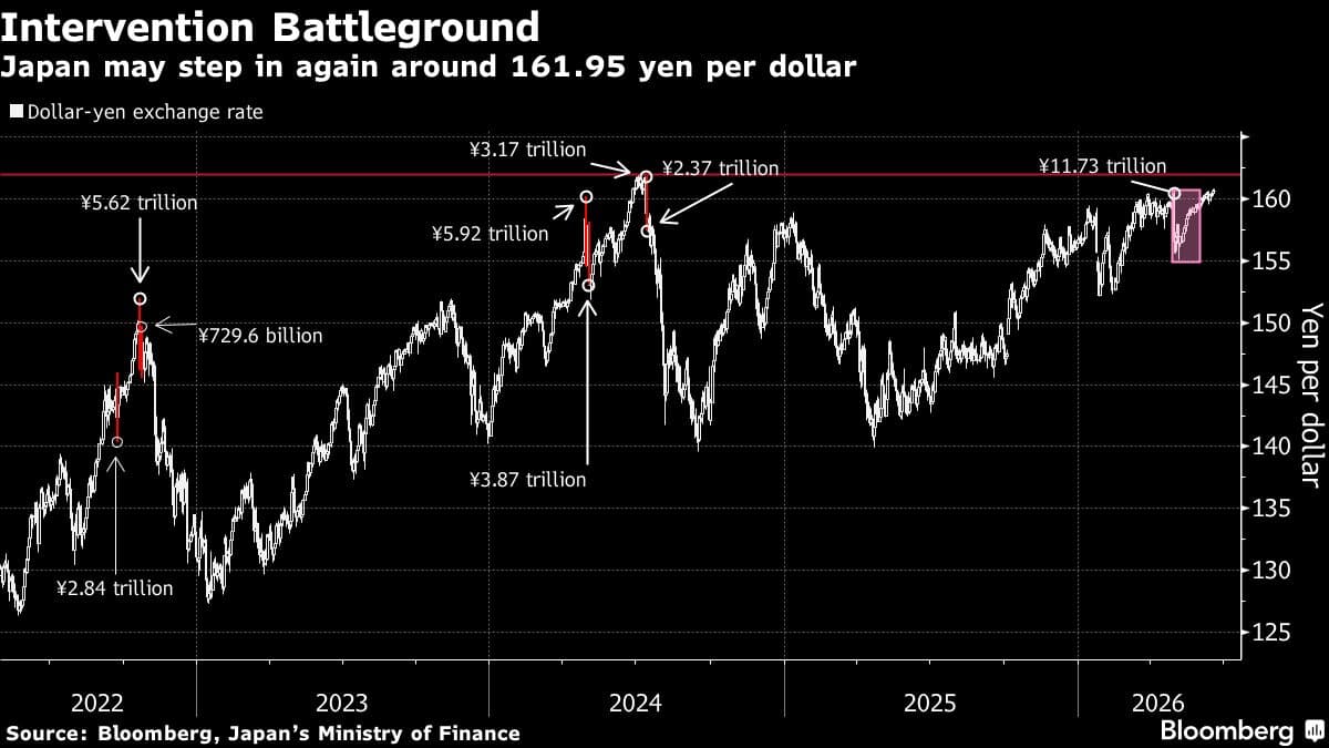 Traders Anticipate 40-Year Low for Yen as Intervention Looms