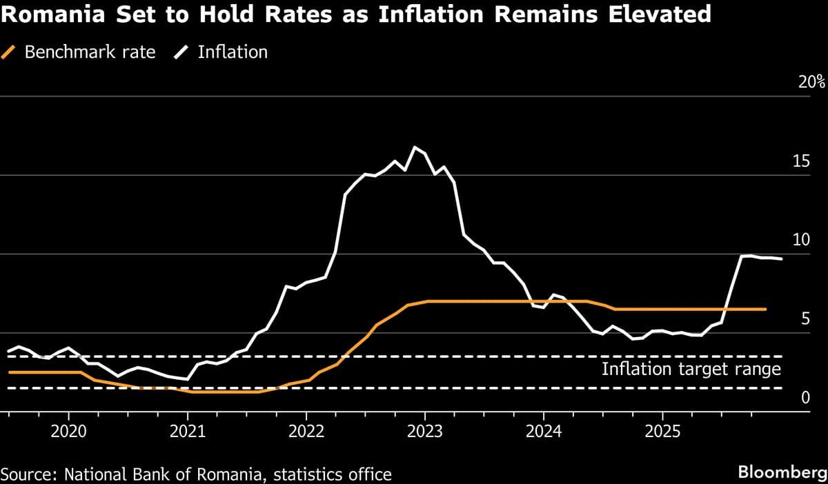 Romania to Hold Rates With Inflation Near 10%: Decision Guide