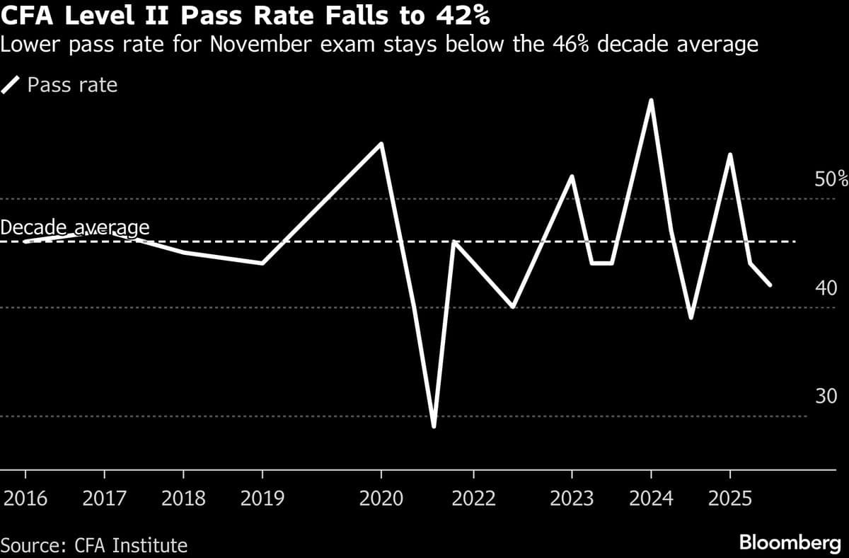 CFA Level II Pass Rate Drops Again, Hitting Lowest Level Since 2022