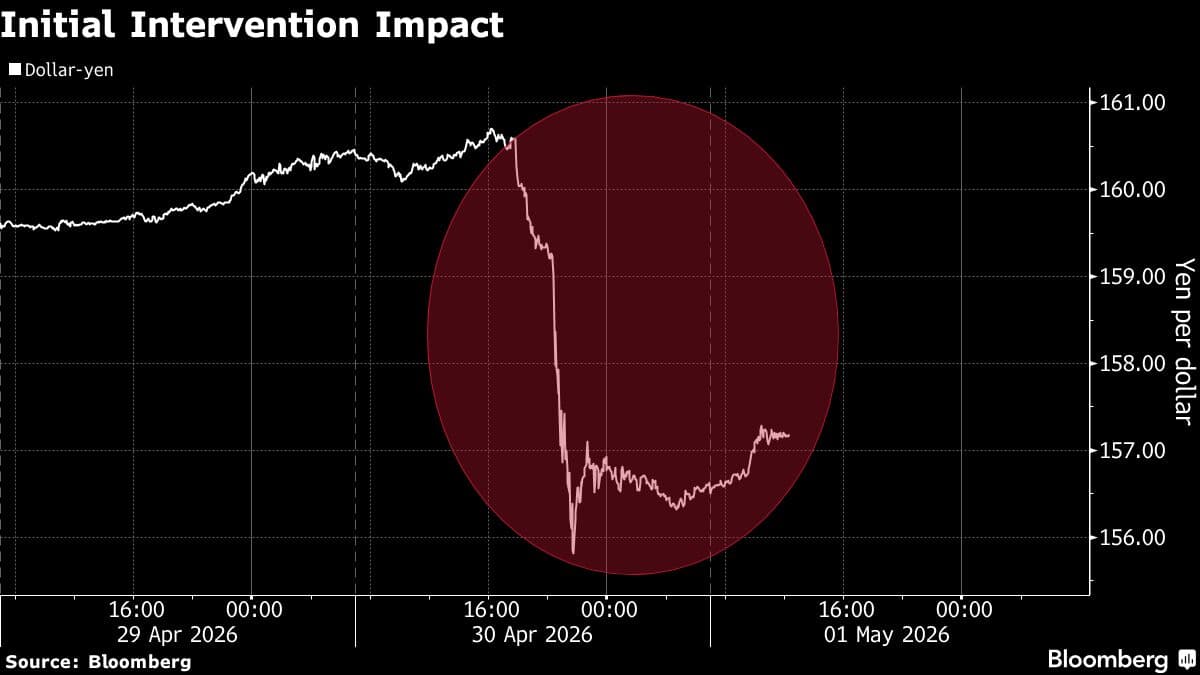 Yen Rally Is at Risk of Fading Fast Without More Intervention