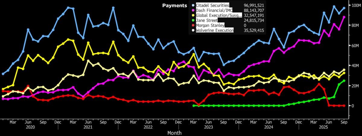 Virtu, Optiver Said to Join Forces to Take On Citadel Securities in US Options Flow