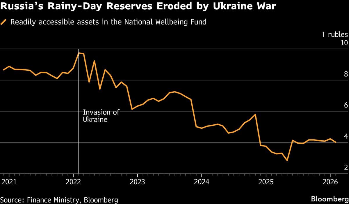 Iran War Gives Russia Brief Window to Rebuild Reserves