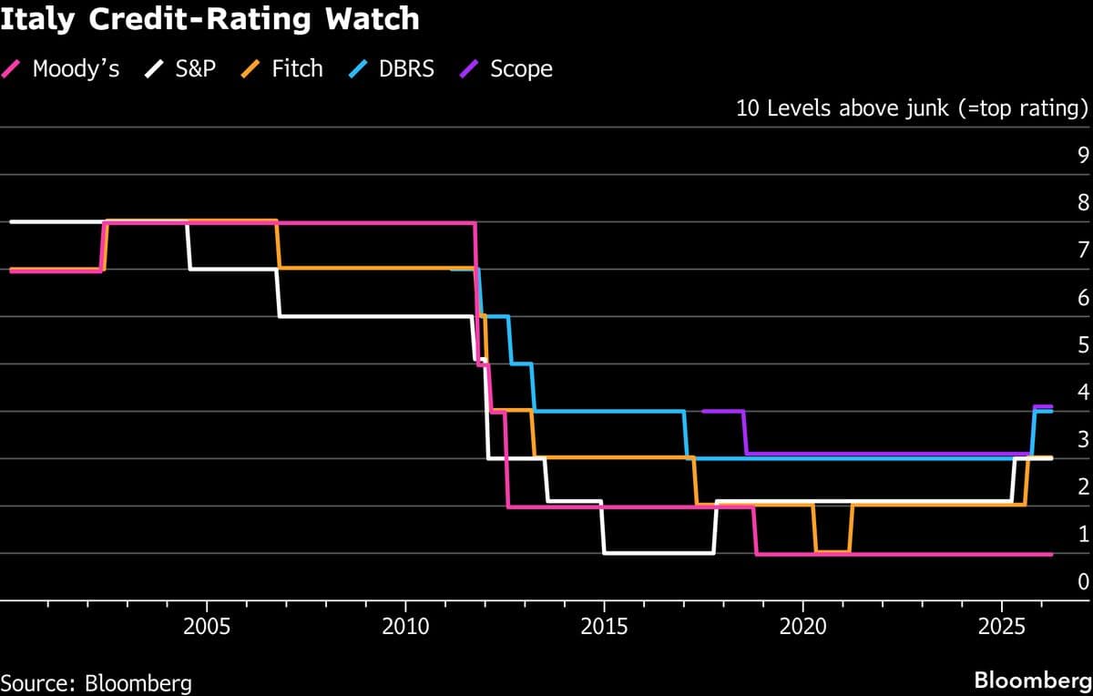 Italy Risks Iran Setback in Bid to Exit EU Scrutiny, Scope Says