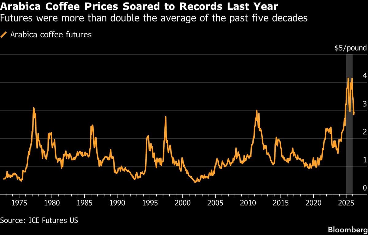 Coffee Empire Neumann Confronts New Era of Turbulent Prices