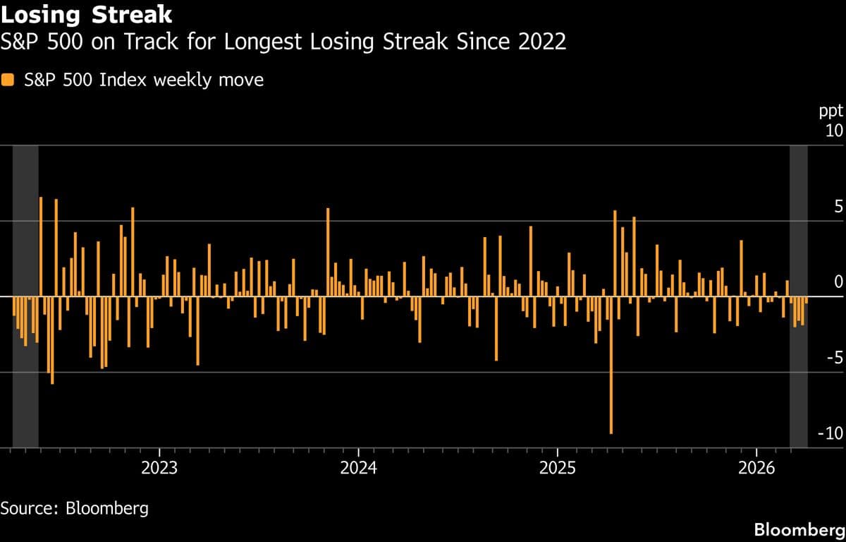 US Futures Drop on China’s US Trade Probe, Escalating Iran War