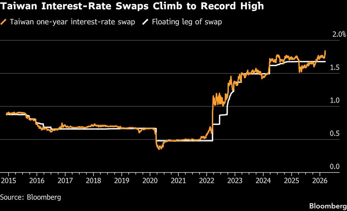 Taiwan Swaps Signal Rate Hike Bets on Inflation, Currency Risks