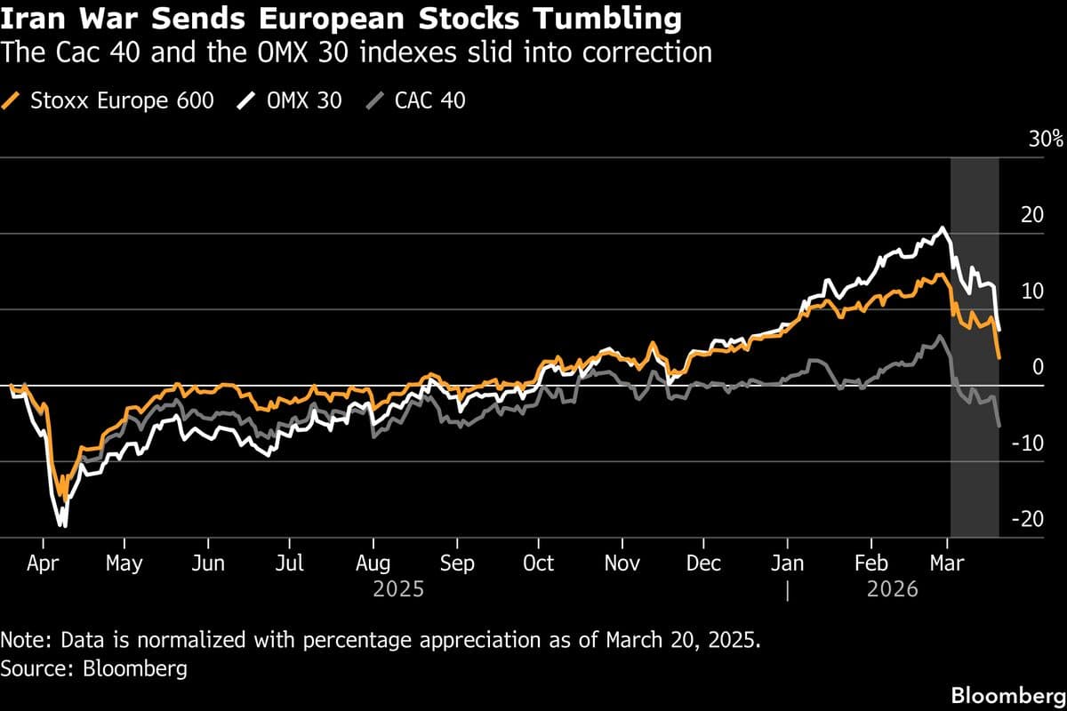 European Stocks Sink Into Correction on Trump’s Iran Escalation