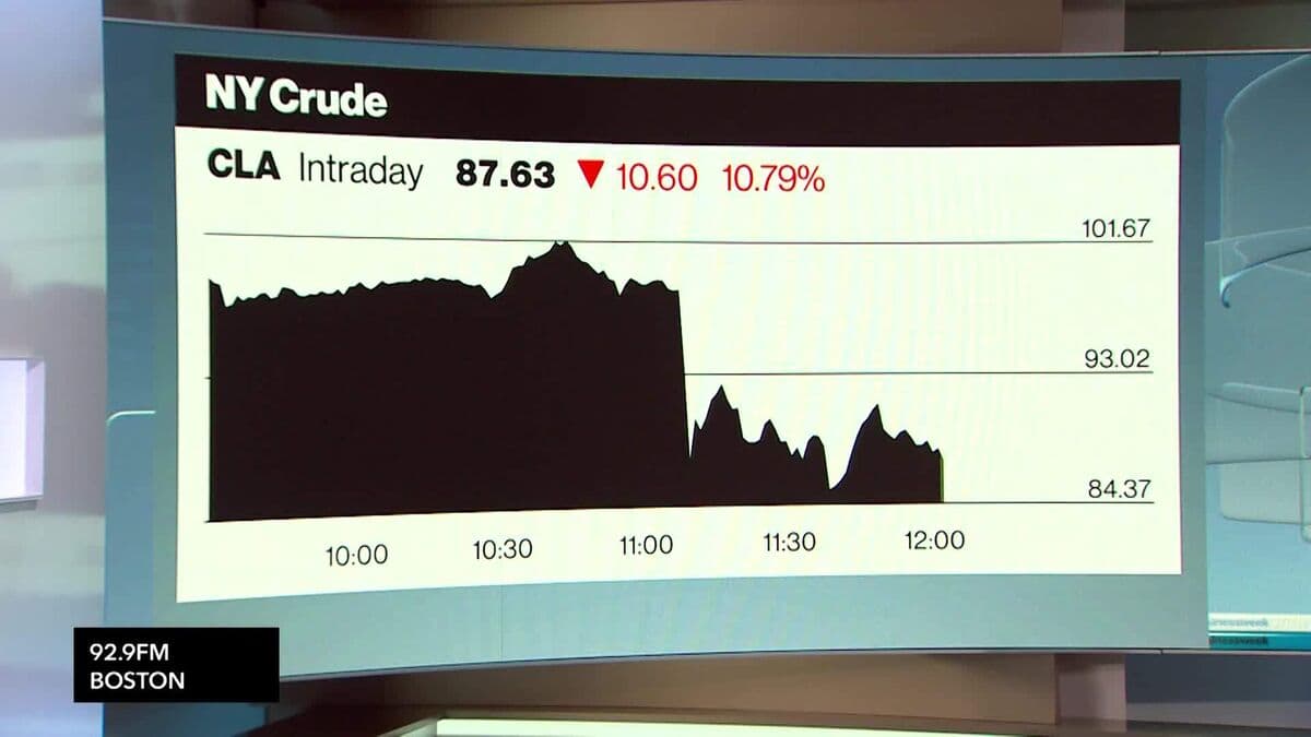Oil Tumbles as Trump Eases Iran Threats