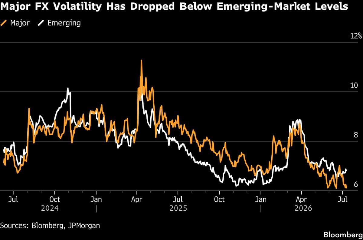 Goldman Sachs Reports Optimal Conditions for Carry Trades Since 2000