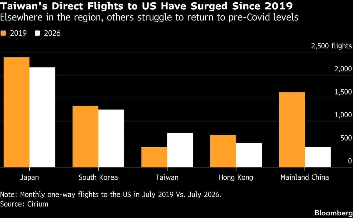 Taiwan Launches First Non-Stop Flights to Washington, Signifying Political Shift