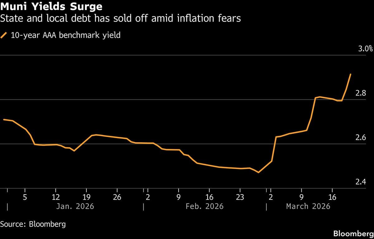 Muni Market Rout Deepens as Iran War Stokes Inflation Concerns