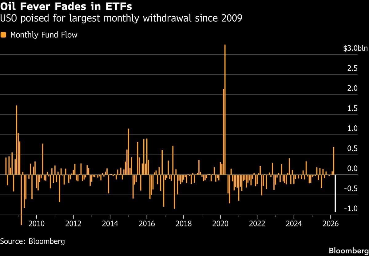 Wall Street Conviction Frays on Trades Riding Out AI, War Shock