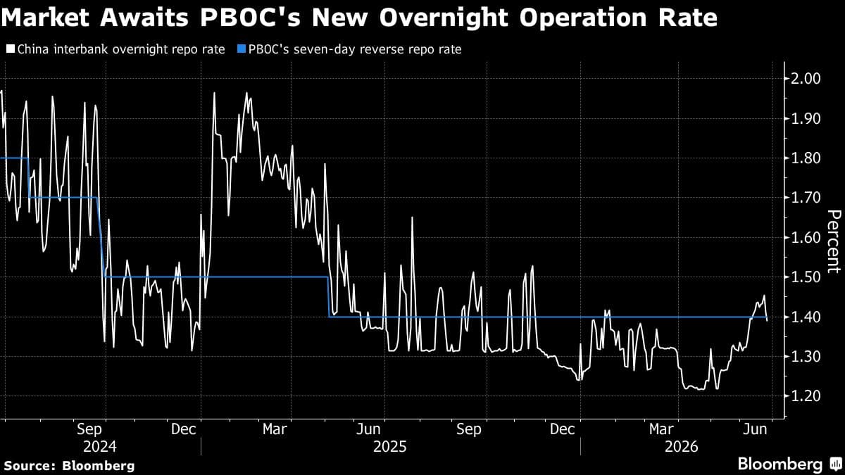 PBOC Introduces Overnight Reverse Repo in Policy Shift