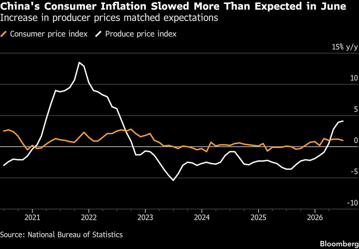 China's Reflationary Growth Shows Signs of Slowing as Commodity Prices Decline