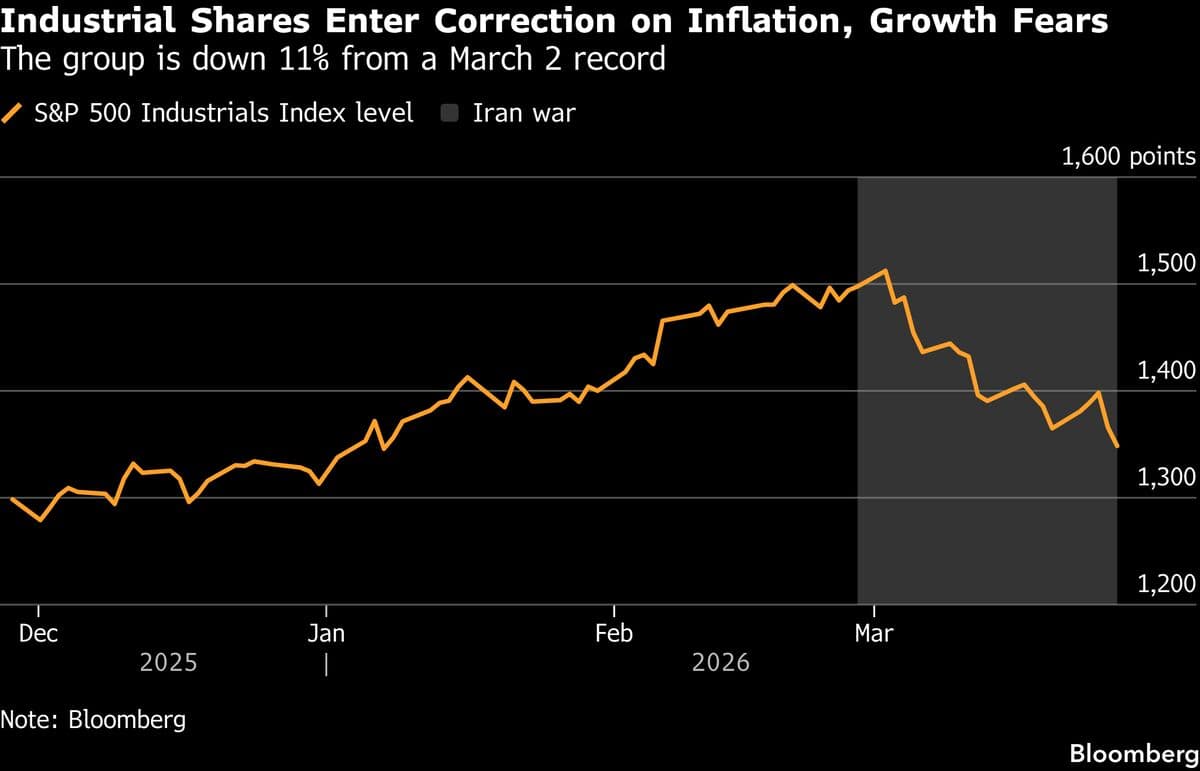 Industrial Giants Enter Correction in Warning Sign for Stocks