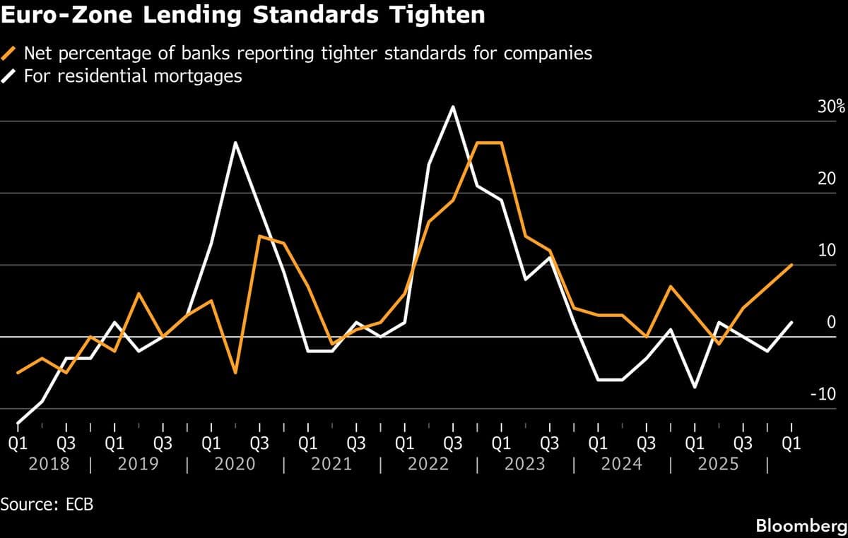 Euro-Zone Banks Tighten Firms’ Credit Standards Most Since 2023