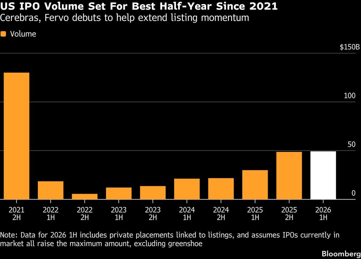 Cerebras Leads Crop of IPOs Rushing to Tap Market Before SpaceX